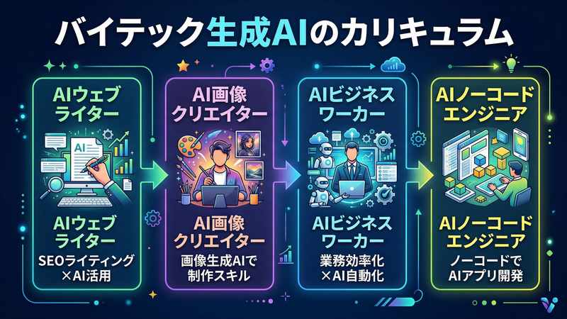 バイテック生成AIのコース内容