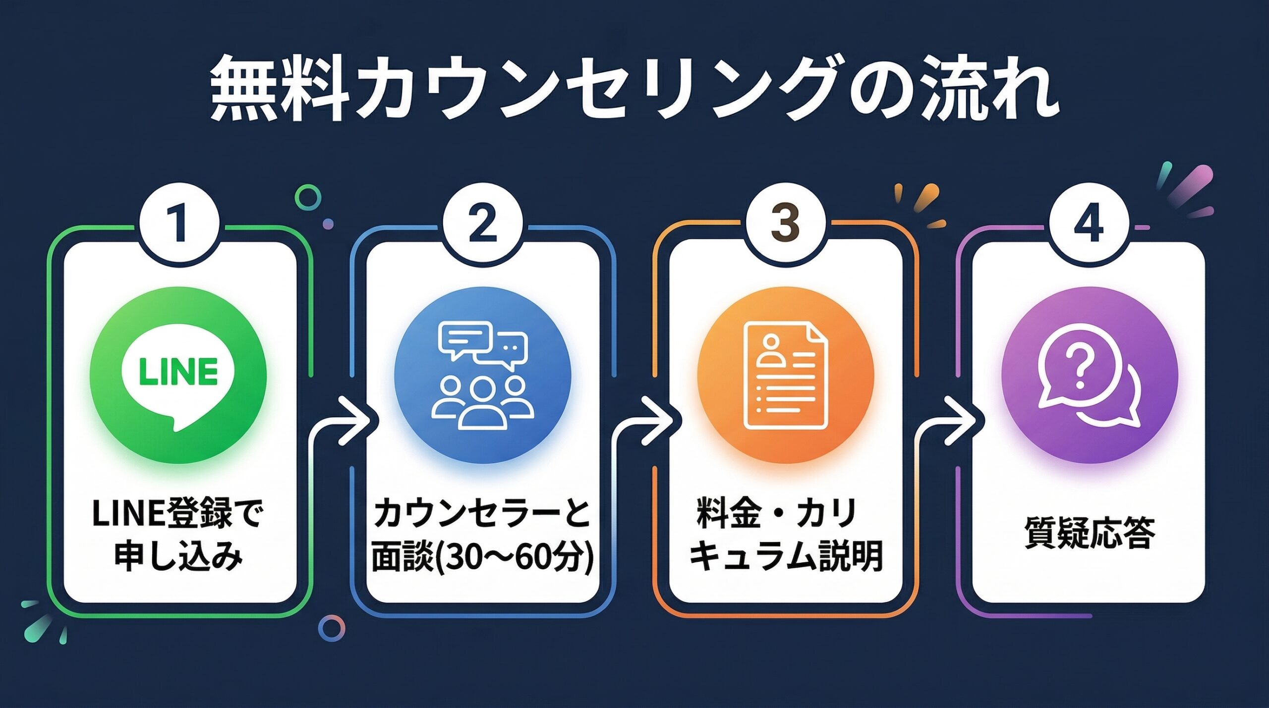 無料カウンセリングの流れ
