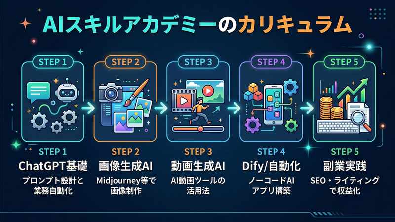 AIスキルアカデミーのカリキュラム