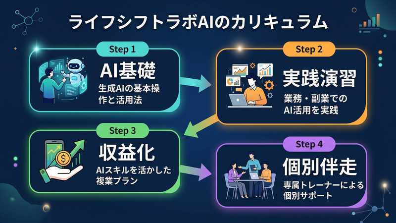 ライフシフトラボAIのカリキュラム
