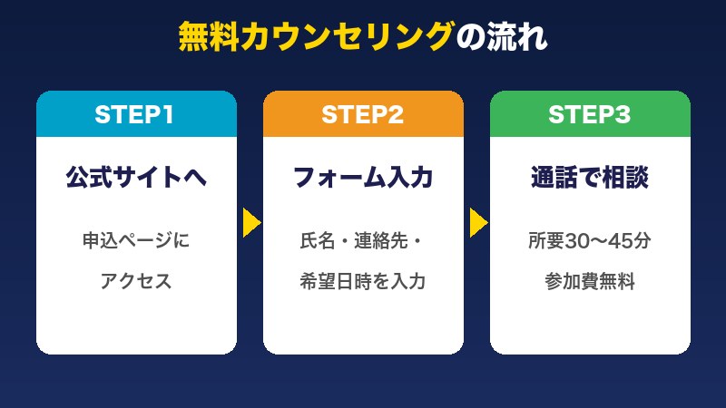 無料カウンセリングの流れ（3ステップ）