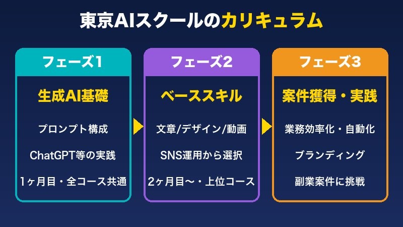 東京AIスクールのカリキュラム（フェーズ1〜3）