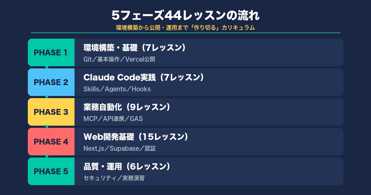バイテックGEEKのカリキュラム図解｜5フェーズ44レッスンの流れ