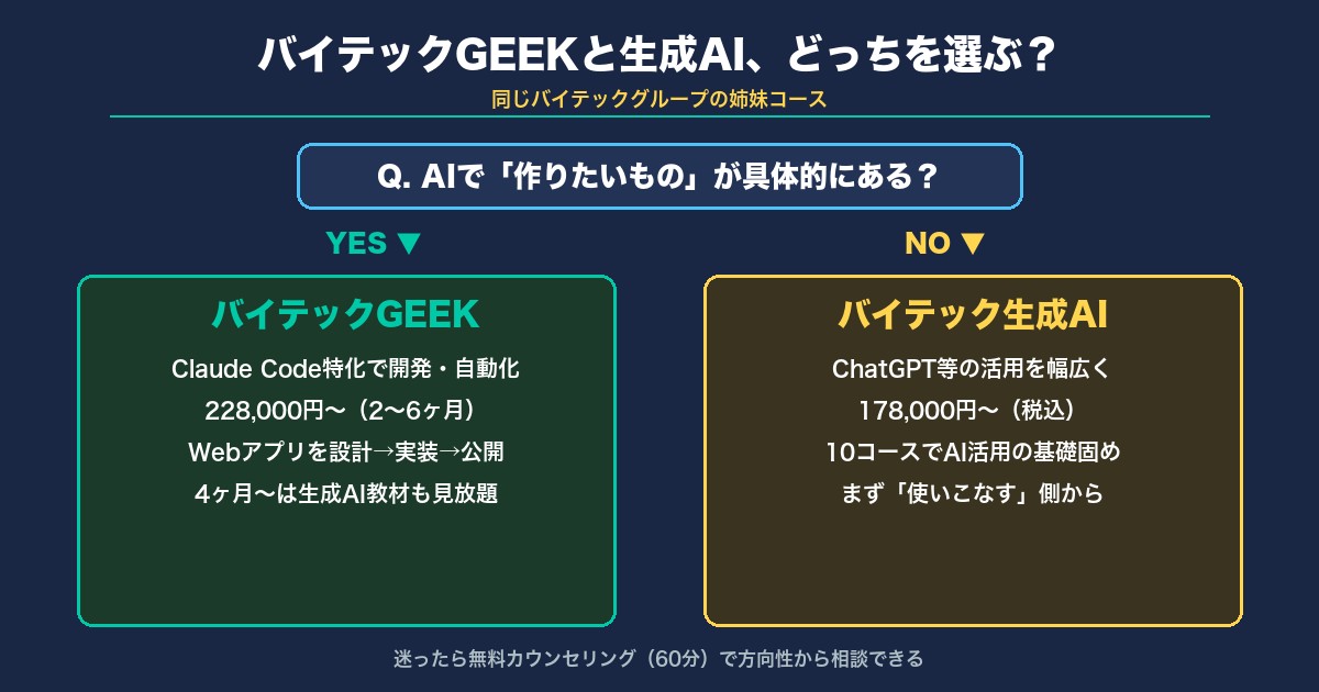 バイテックGEEKとバイテック生成AIの選び方分岐図解